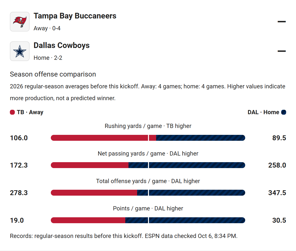 Actual Tracknest matchup details comparing Buccaneers and Cowboys records, rushing yards, passing yards, total offense, and points per game before kickoff