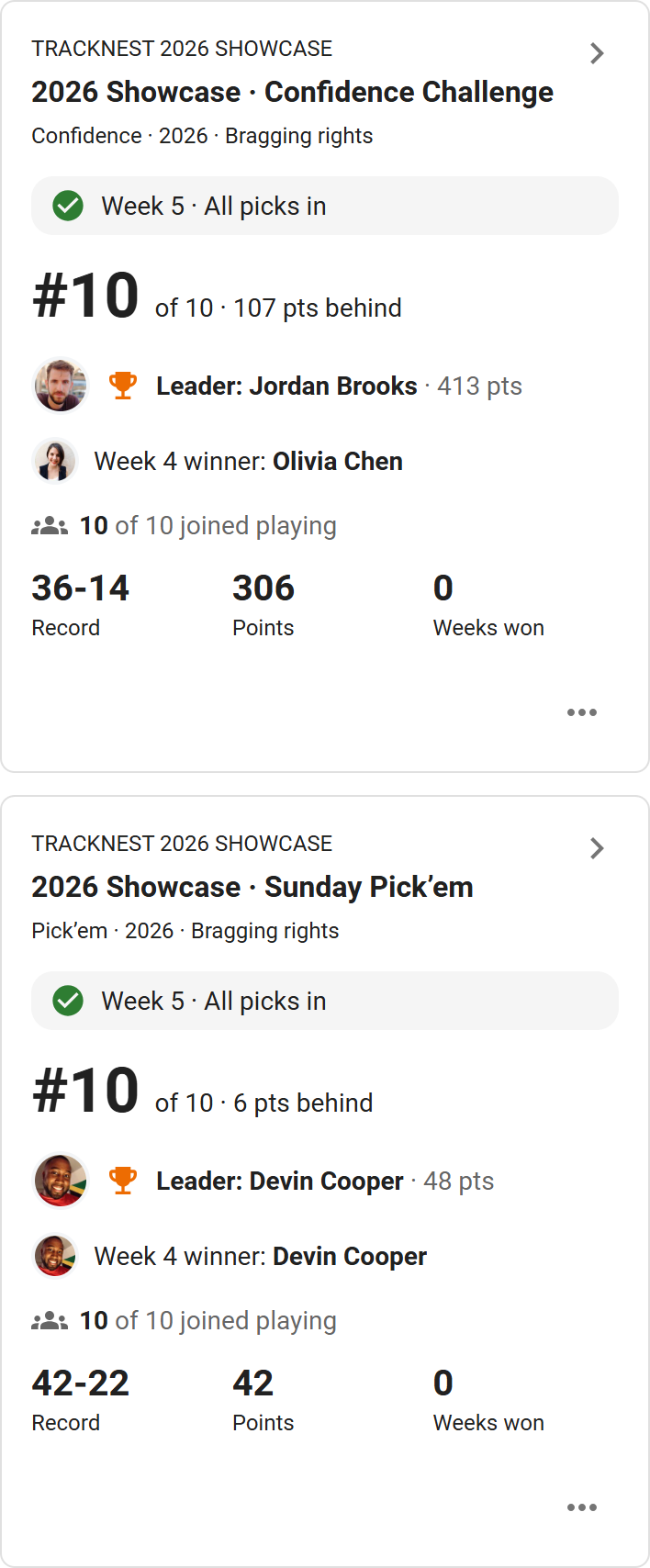 Actual Tracknest mobile My Pools cards for demo Confidence and Sunday Pick’em contests, with pick status, leaders, and points