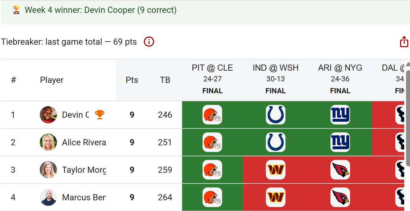 Actual Tracknest Week 4 standings with demo winner Devin Cooper, ranked players, final scores, and green and red pick results